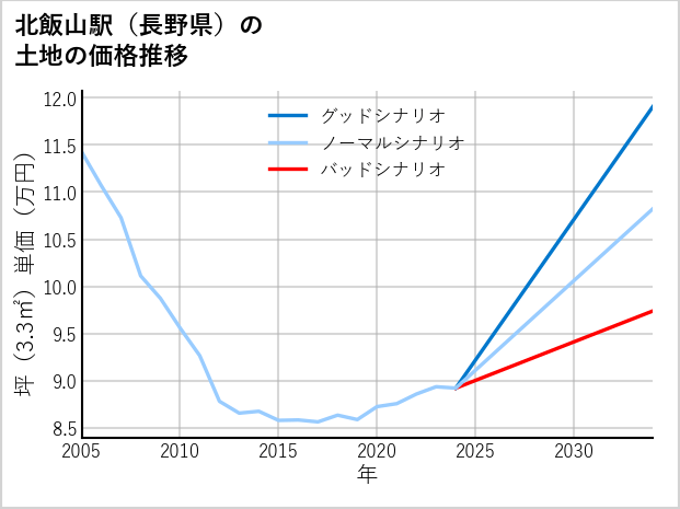 北飯山駅（長野県）の土地価格推移