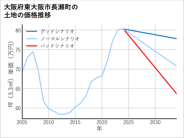 大阪府東大阪市長瀬町の土地価格推移