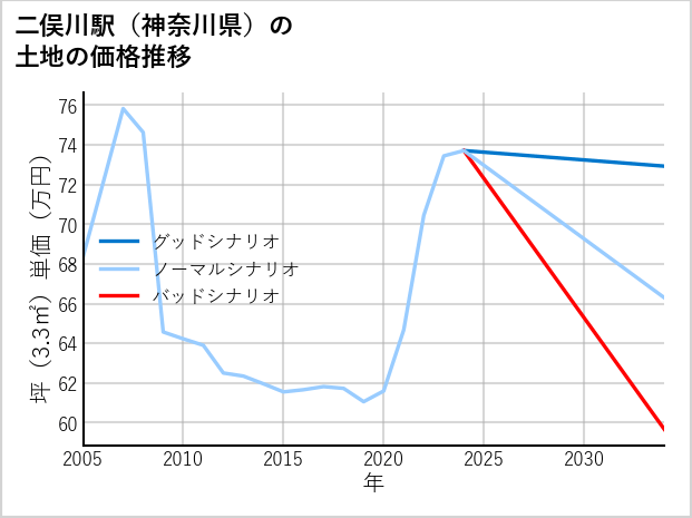 二俣川駅（神奈川県）の土地価格推移