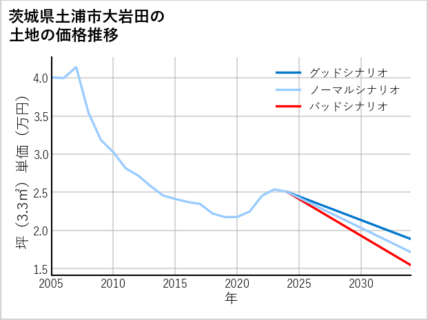 茨城県土浦市大岩田の土地価格推移
