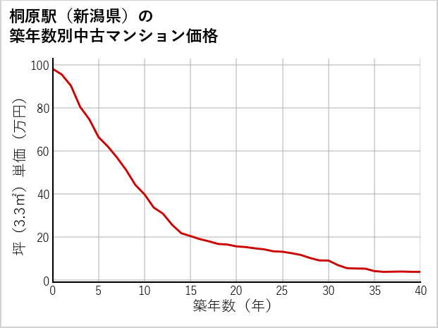 桐原駅（新潟県）の築年数別の中古マンション坪単価
