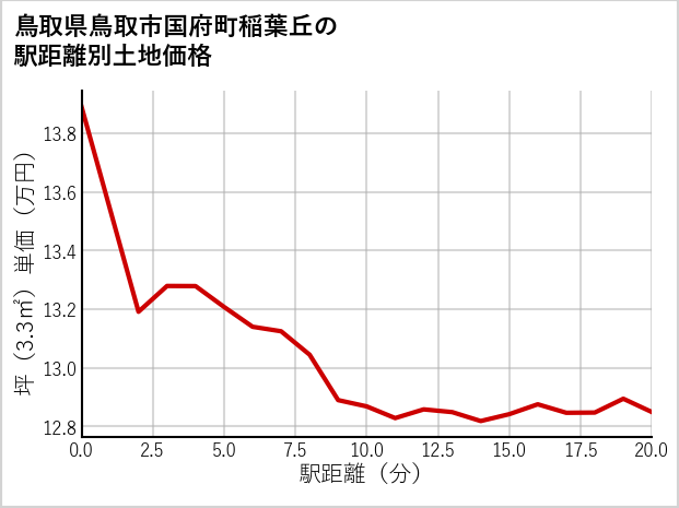 鳥取県鳥取市国府町稲葉丘の徒歩距離別の土地坪単価