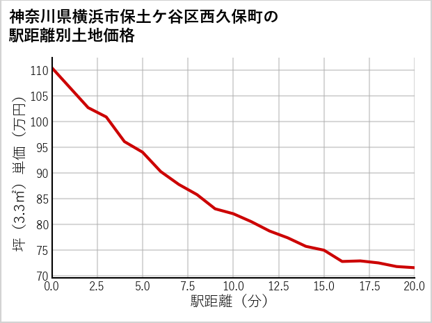 神奈川県横浜市保土ケ谷区西久保町の徒歩距離別の土地坪単価