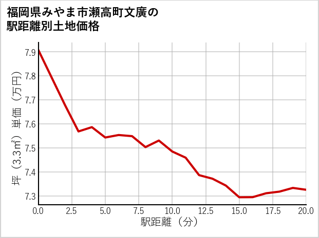 福岡県みやま市瀬高町文廣の徒歩距離別の土地坪単価