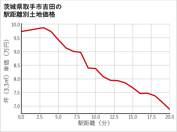 茨城県取手市吉田の徒歩距離別の土地坪単価