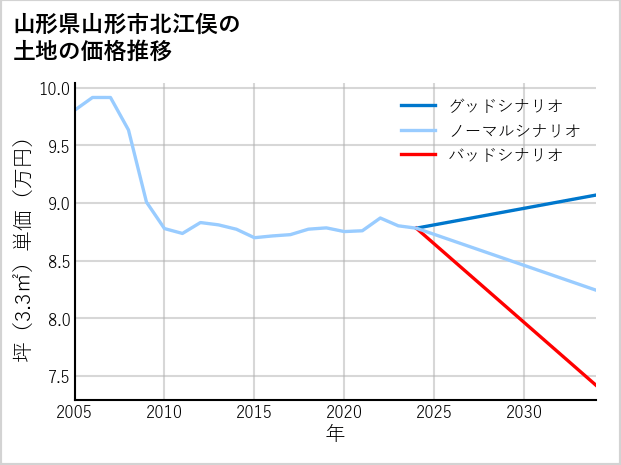 山形県山形市北江俣の土地価格推移