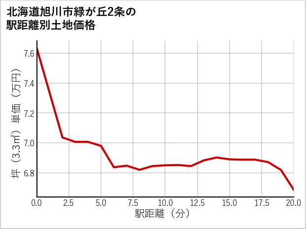 北海道旭川市緑が丘2条の徒歩距離別の土地坪単価