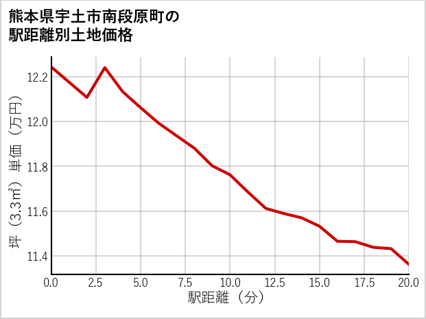 熊本県宇土市南段原町の徒歩距離別の土地坪単価