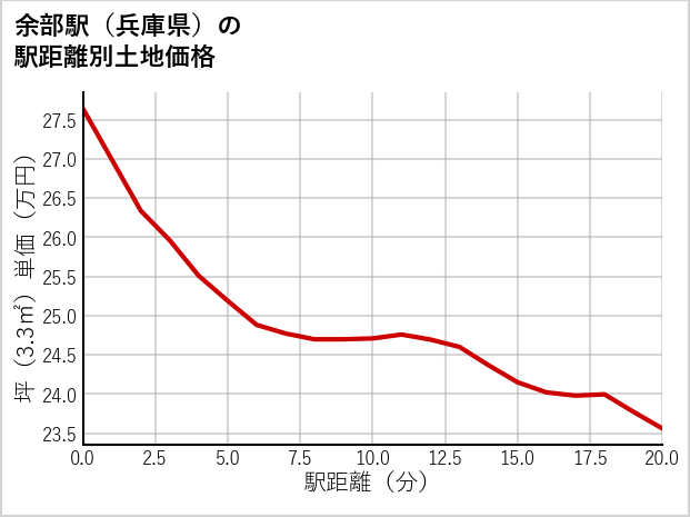 余部駅（兵庫県）の徒歩距離別の土地坪単価