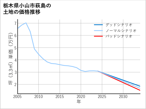 栃木県小山市萩島の土地価格推移