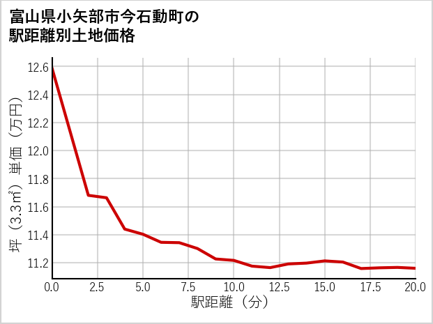富山県小矢部市今石動町の徒歩距離別の土地坪単価