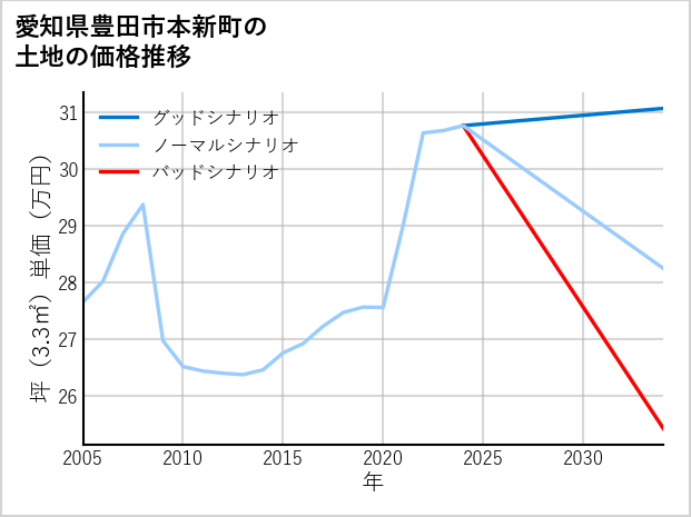 愛知県豊田市本新町の土地価格推移