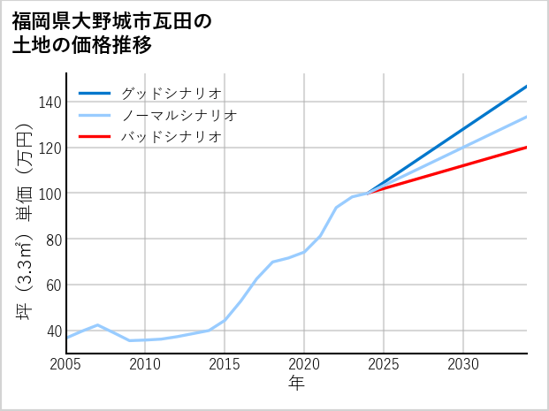 福岡県大野城市瓦田の土地価格推移