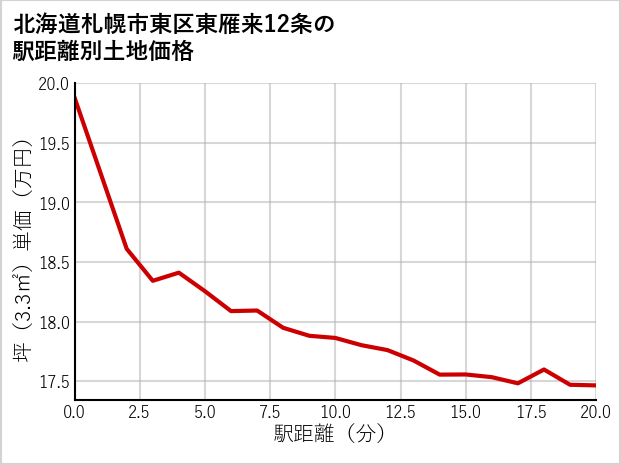 北海道札幌市東区東雁来12条の徒歩距離別の土地坪単価