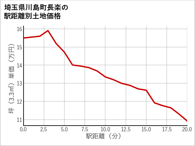 埼玉県川島町長楽の徒歩距離別の土地坪単価