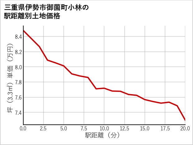 三重県伊勢市御薗町小林の徒歩距離別の土地坪単価