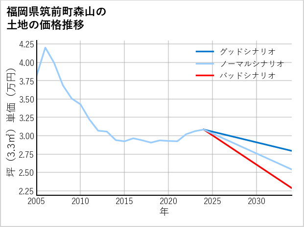 福岡県筑前町森山の土地価格推移