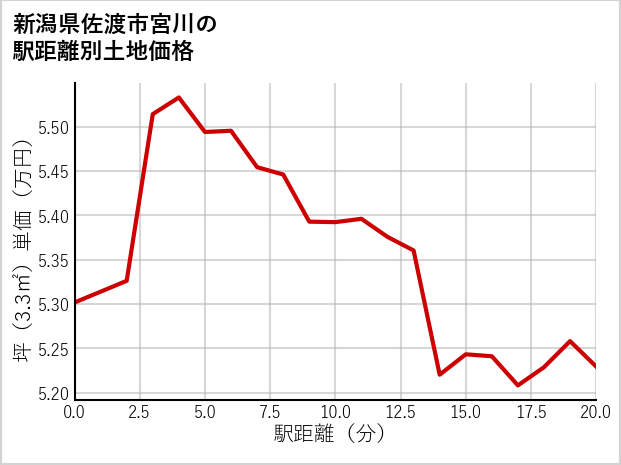 新潟県佐渡市宮川の徒歩距離別の土地坪単価