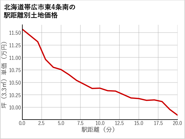 北海道帯広市東4条南の徒歩距離別の土地坪単価
