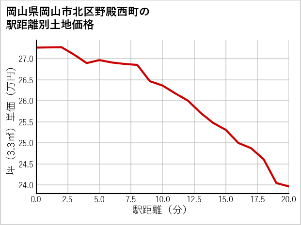 岡山県岡山市北区野殿西町の徒歩距離別の土地坪単価