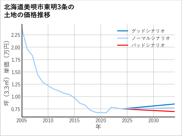北海道美唄市東明3条の土地価格推移