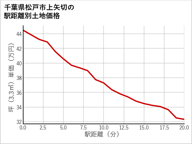 千葉県松戸市上矢切の徒歩距離別の土地坪単価