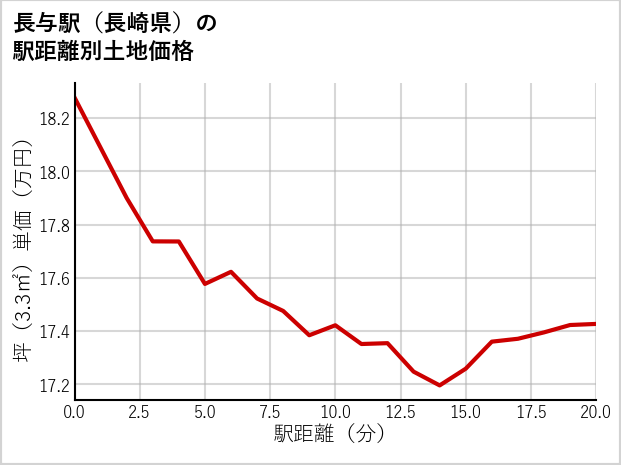 長与駅（長崎県）の徒歩距離別の土地坪単価