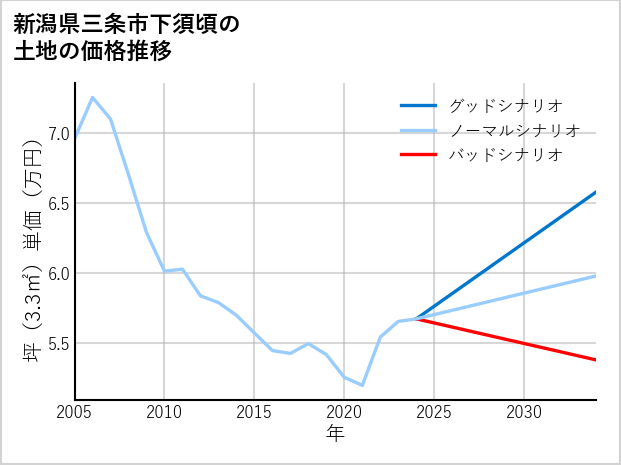 新潟県三条市下須頃の土地価格推移