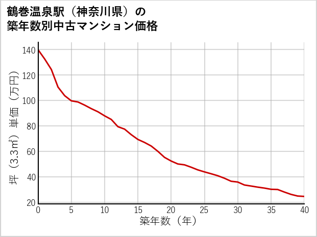 鶴巻温泉駅（神奈川県）の築年数別の中古マンション坪単価