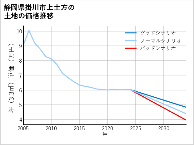 静岡県掛川市上土方の土地価格推移