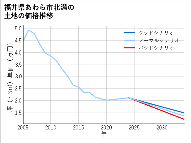 福井県あわら市北潟の土地価格推移