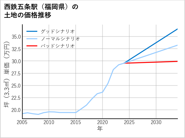 西鉄五条駅（福岡県）の土地価格推移