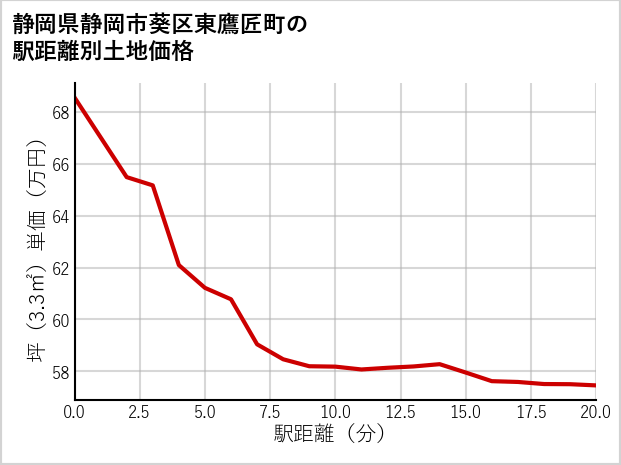 静岡県静岡市葵区東鷹匠町の土地価格推移