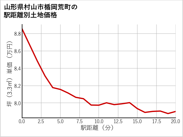 山形県村山市楯岡荒町の徒歩距離別の土地坪単価
