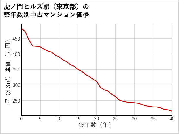 虎ノ門ヒルズ駅（東京都）の築年数別の中古マンション坪単価