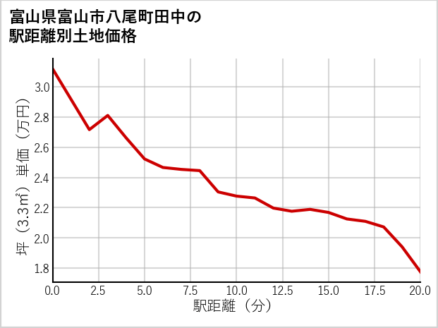 富山県富山市八尾町田中の徒歩距離別の土地坪単価