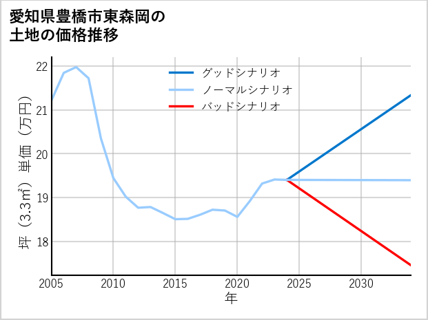 愛知県豊橋市東森岡の土地価格推移