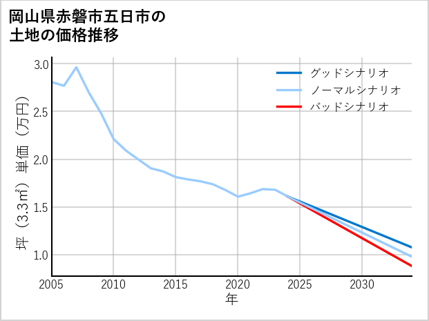 岡山県赤磐市五日市の土地価格推移