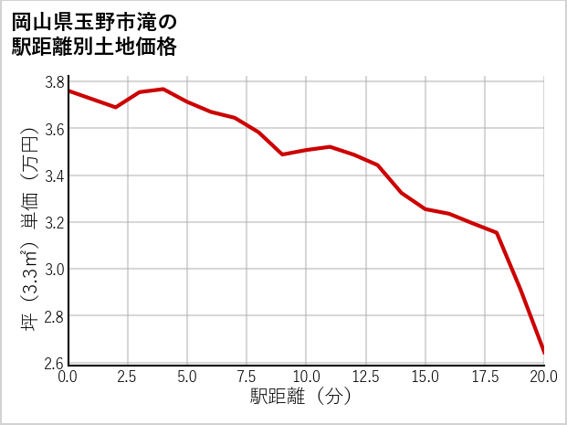 岡山県玉野市滝の徒歩距離別の土地坪単価