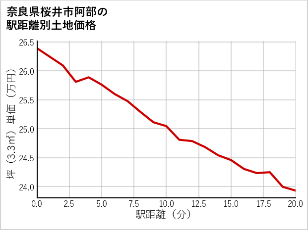 奈良県桜井市阿部の徒歩距離別の土地坪単価