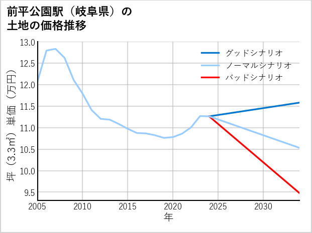 前平公園駅（岐阜県）の土地価格推移