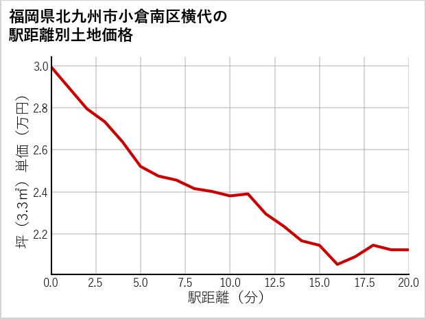 福岡県北九州市小倉南区横代の徒歩距離別の土地坪単価