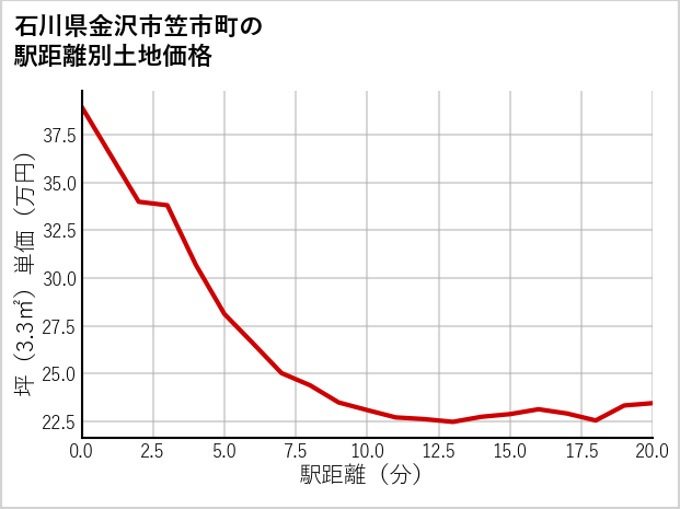 石川県金沢市笠市町の徒歩距離別の土地坪単価