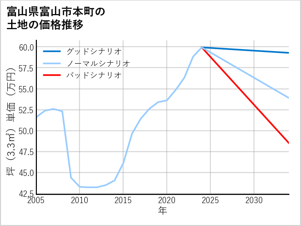 富山県富山市本町の土地価格推移