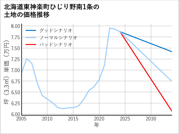 北海道東神楽町ひじり野南1条の土地価格推移