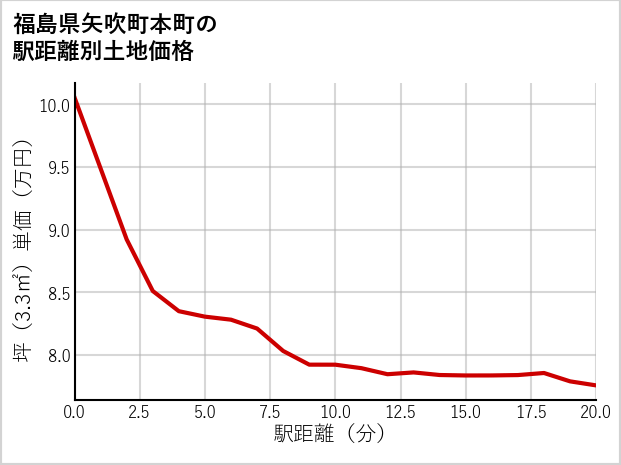 福島県矢吹町本町の徒歩距離別の土地坪単価