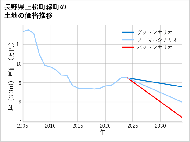 長野県上松町緑町の土地価格推移
