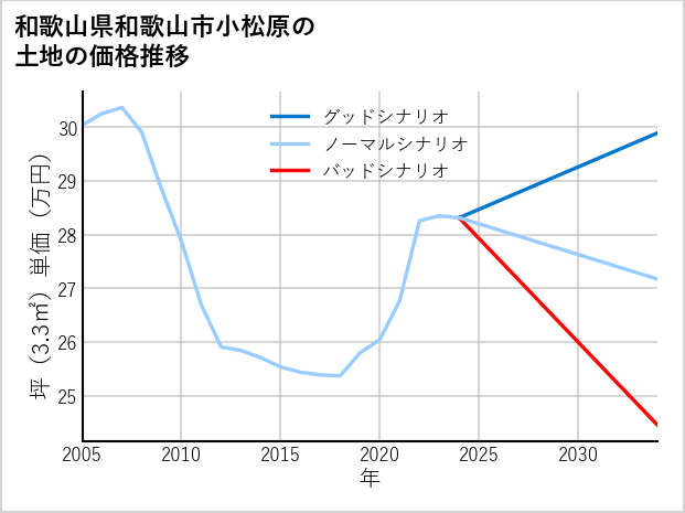 和歌山県和歌山市小松原の土地価格推移
