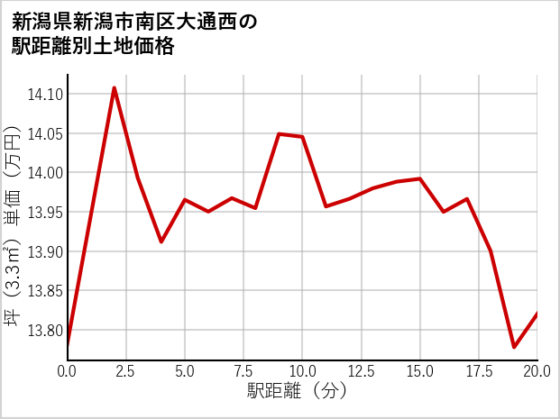 新潟県新潟市南区大通西の土地価格推移