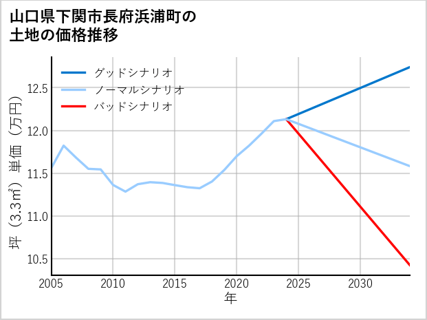 山口県下関市長府浜浦町の土地価格推移